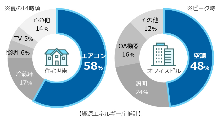 住宅世帯でエアコン58％（夏の14時頃）。オフィスビルで空調48％（ピーク時）。