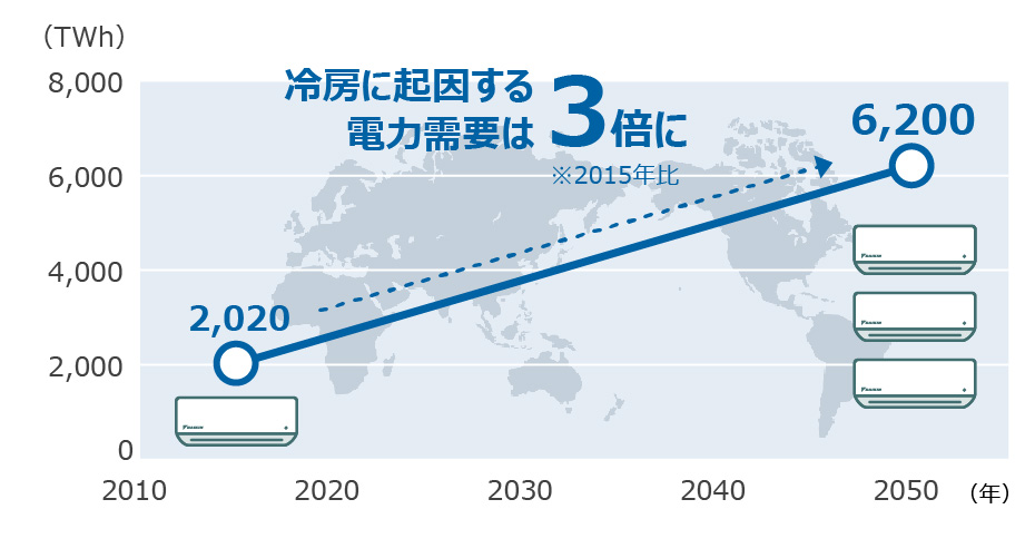 冷房に起因する電力需要は3倍に※2015年比