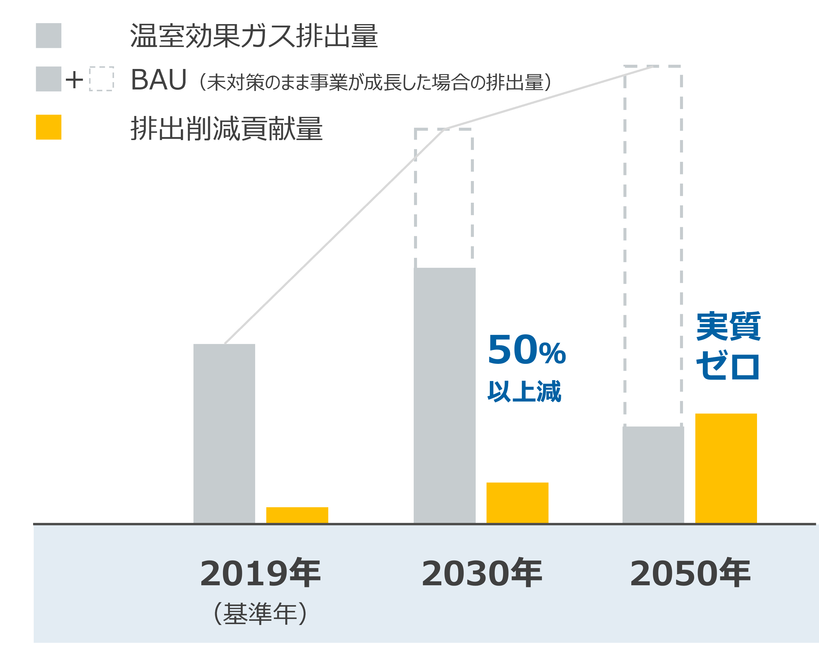 2019年を基準として2030年50％以下、2050年0％以下