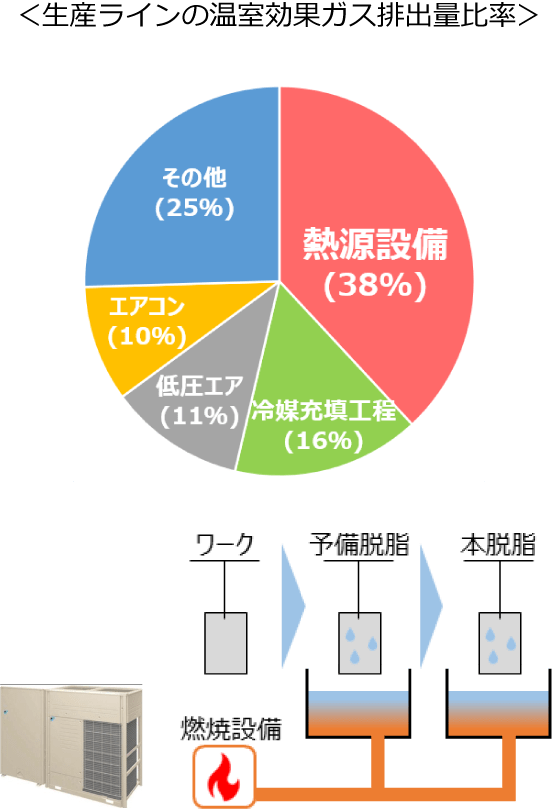 ＜生産ラインの温室効果ガス排出量比率＞