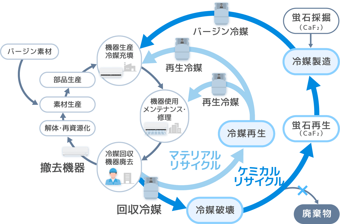 冷凍エコサイクル概要