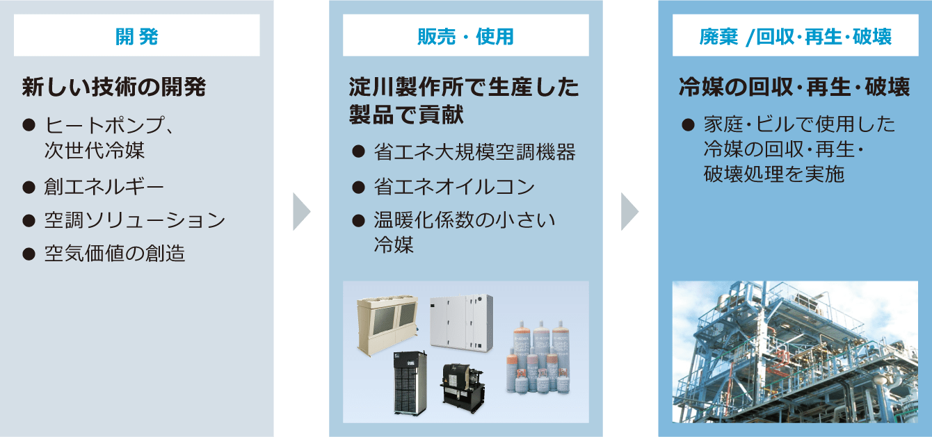 開発：「新しい技術の開発」ヒートポンプ、次世代冷媒、創エネルギー、空調ソリューション、空気価値の創造／販売・使用：「淀川製作所で生産した製品で貢献」省エネ大規模空調機器、省エネオイルコン、温暖化係数の小さい冷媒　／廃棄 /回収・再生・破壊：「冷媒の回収・再生・破壊」家庭・ビルで使用した冷媒の回収・再生・破壊処理を実施
