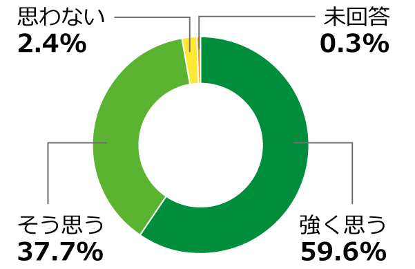 グラフ：子どもたちからの声1