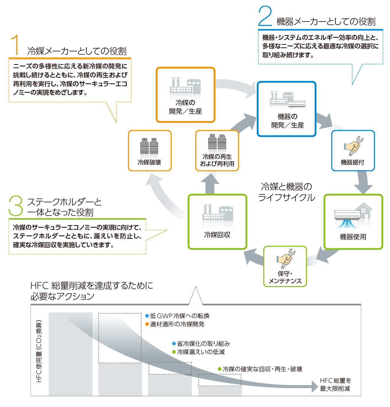 冷媒にかかわる取り組みとめざす姿