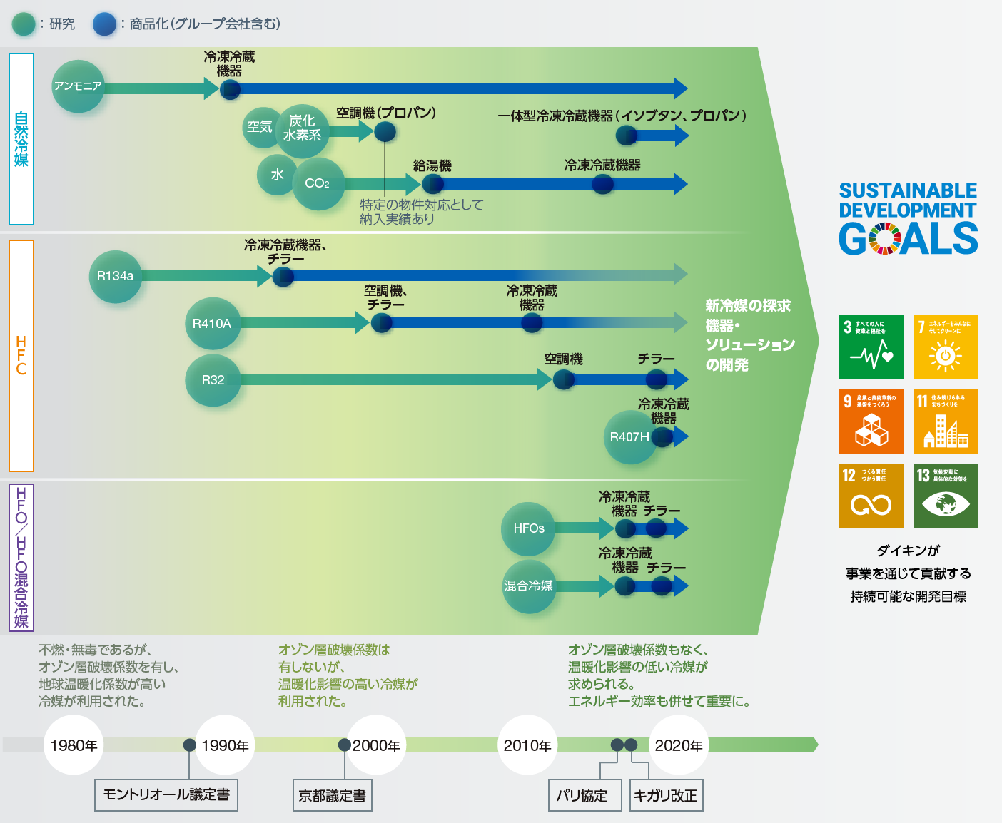 国際的な冷媒動向の変遷とダイキンの経験