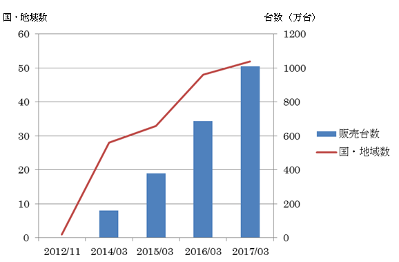 HFC-32空調機の販売台数推移