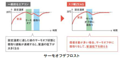 サーモオフデフロスト