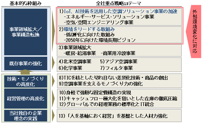 後半3ヶ年における全社重点戦略テーマ