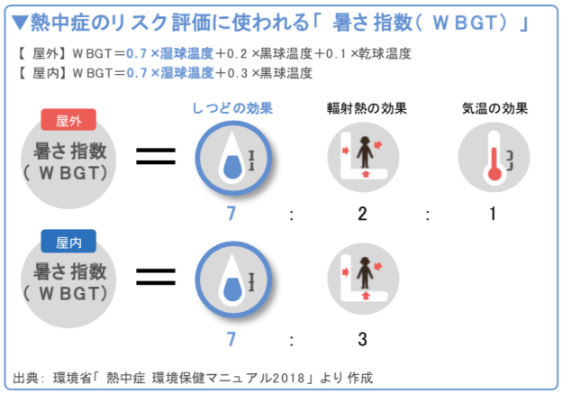 熱中症のリスク評価に使われる「暑さ指数（WBGT）」