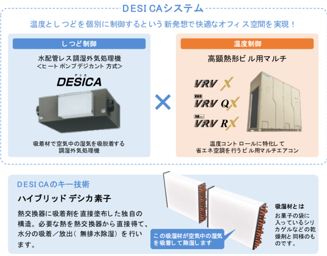 DESICAシステム 温度としつどを個別に制御するという新発想で快適なオフィス空間を実現