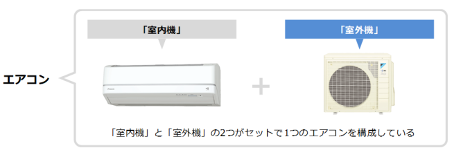 「室内機」と「室外機」の2つがセットで1つのエアコンを構成している