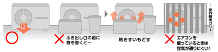 室外機吹き出し口 室外機の吹き出し口をふさがないようにする