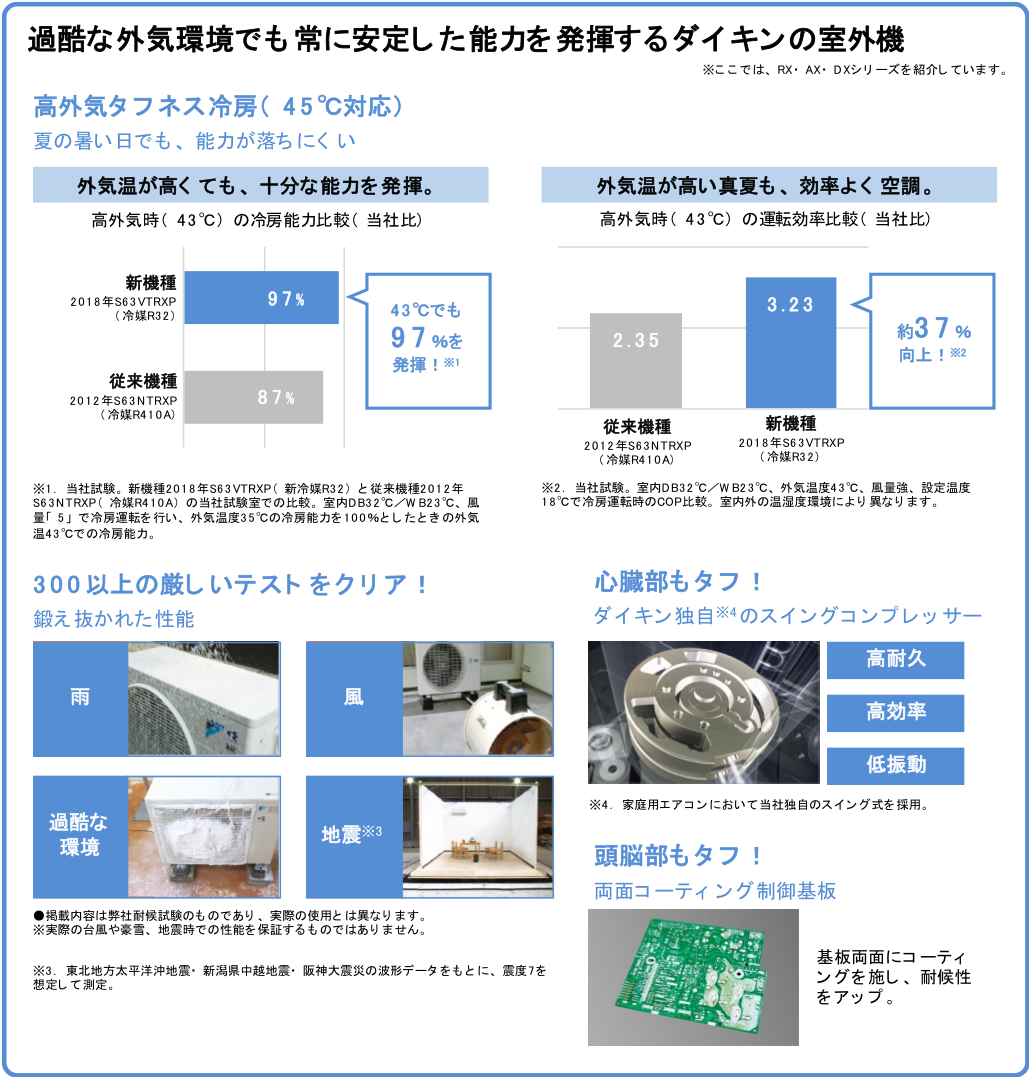 過酷な外気環境でも常に安定した能力を発揮するダイキンの室外機