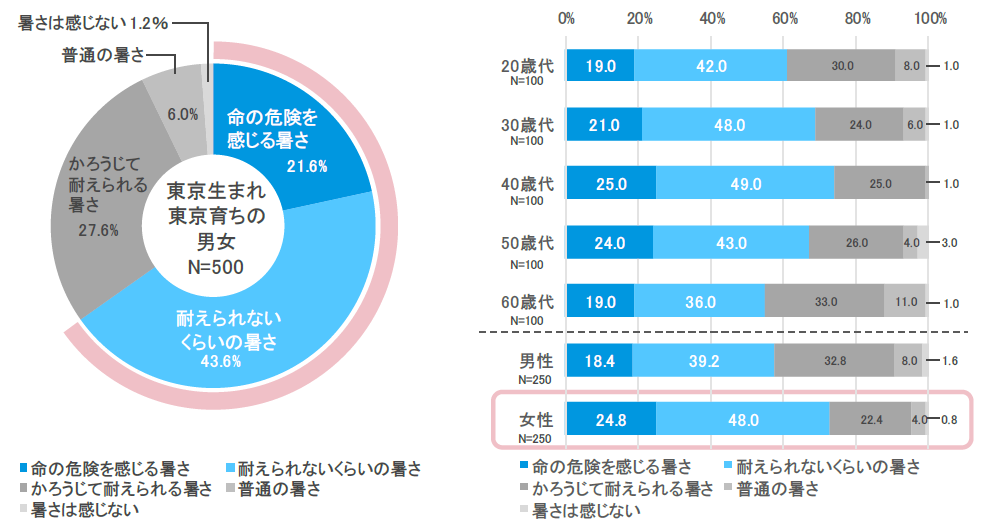 図1　最近の東京の夏の暑さ