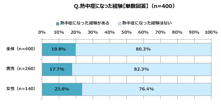 Q.熱中症になった経験