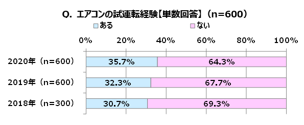 Q. エアコンの試運転経験