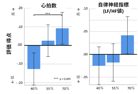 図6. 調湿による生理的影響