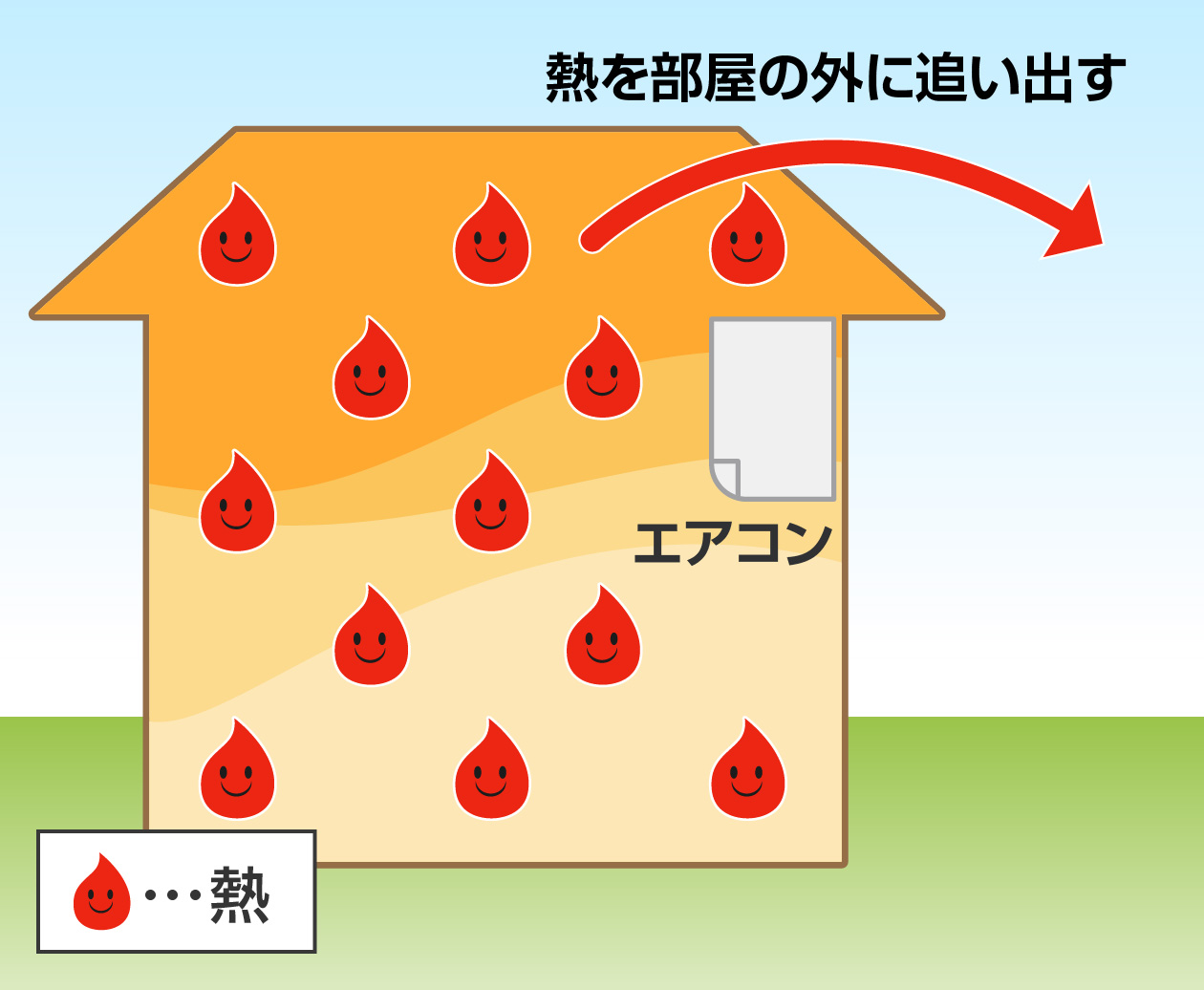 エアコンは部屋の空気から熱だけを追い出している