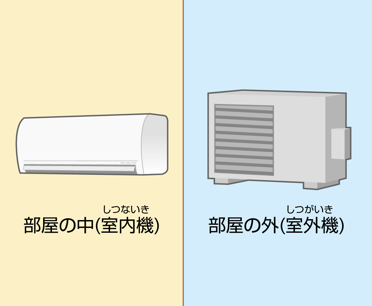 部屋の中にあるのは室内機（しつないき）部屋の外にあるのは室外機（しつがいき）