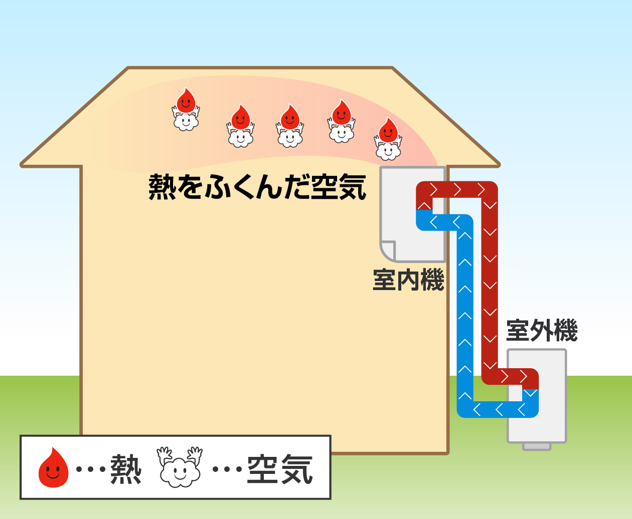 熱をふくんだ空気がエアコンの室内機に入っていく