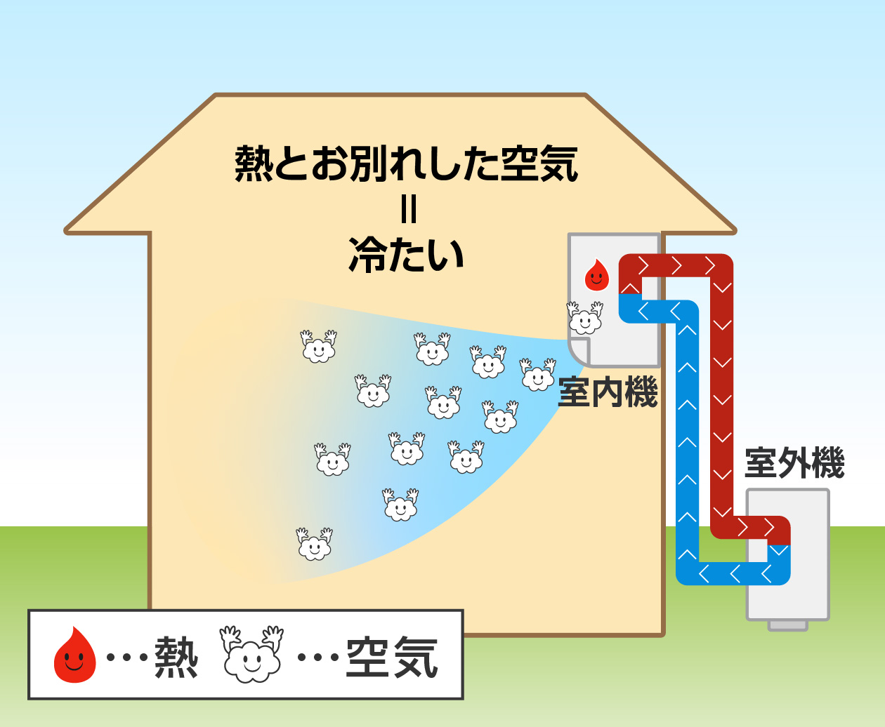 熱がなくなって冷たくなった空気は部屋にはき出される