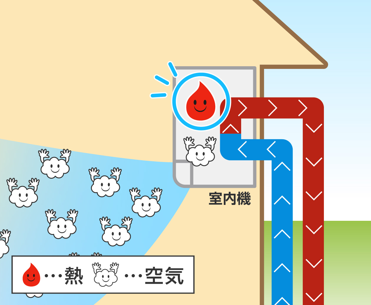 室内機の中の熱はどうなる？