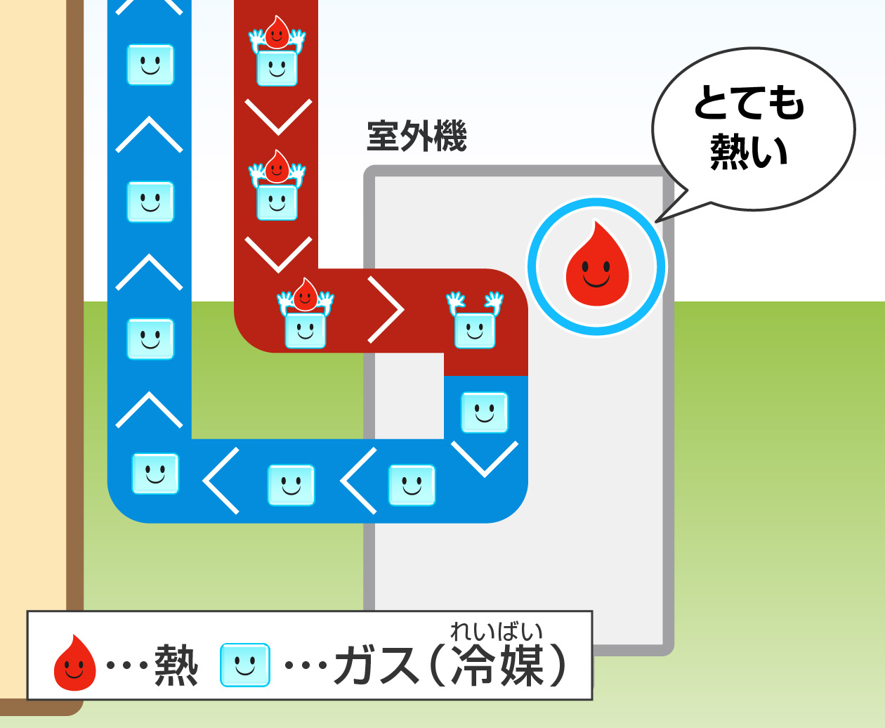 「ガス」がおろした「熱」で室外機は熱くなる