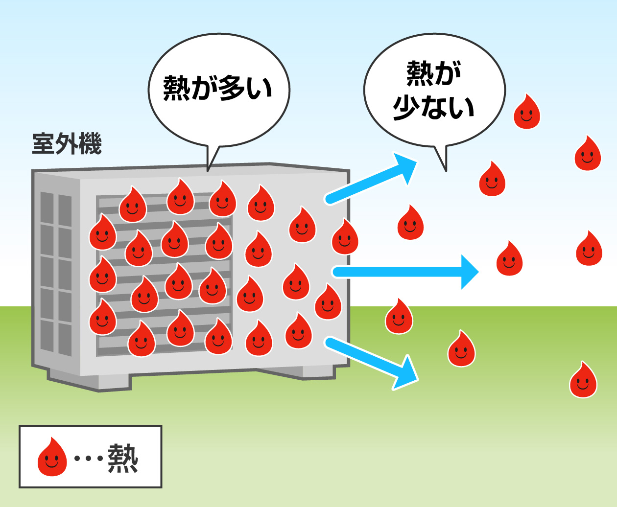 室外機から外へ「熱」が移動