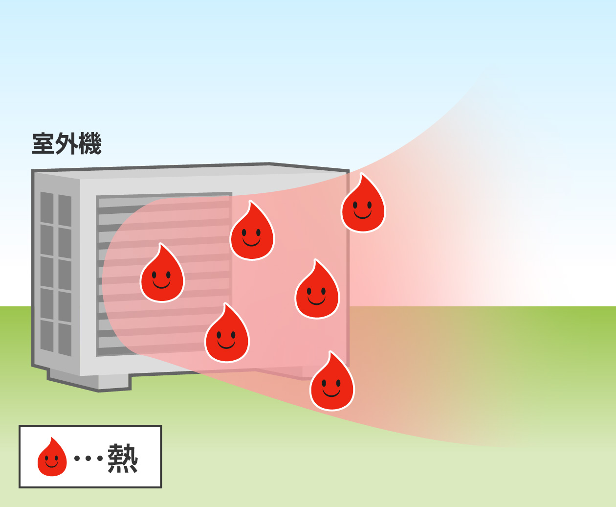 室外機の前は熱いのはなぜ？