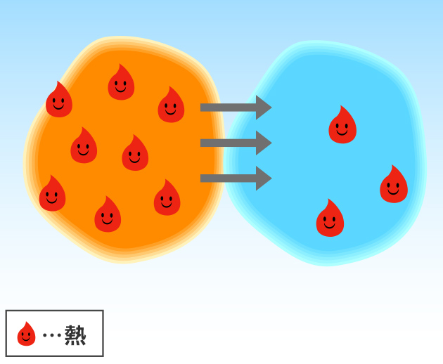 ヒートポンプは熱は多いところから少ないところに移動する性質を使った技術
