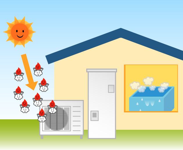 エコキュートというお湯をわかす機械にもヒートポンプ技術が使われている