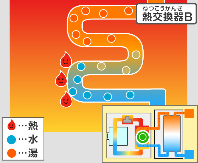 熱交換器Bでは、あつくなった冷媒の熱を水にうつしてお湯をわかす