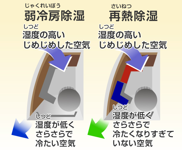 除湿には、「弱冷房除湿」と「再熱除湿」という２つのタイプがある
