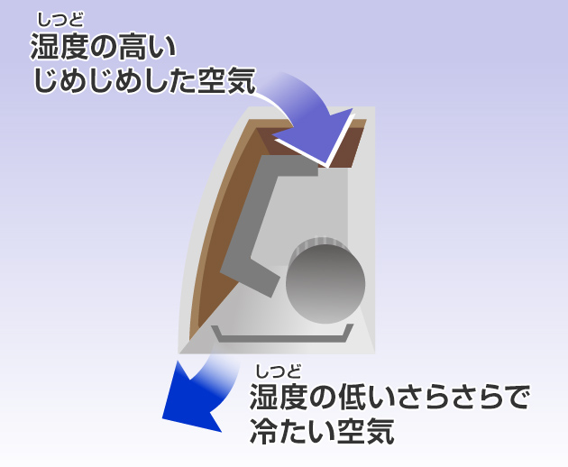 「弱冷房除湿」は、水分をあつめる ために温度を下げた空気を、そのまま部屋に戻す