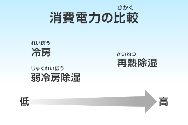 再熱除湿は使わないほうがいいのか