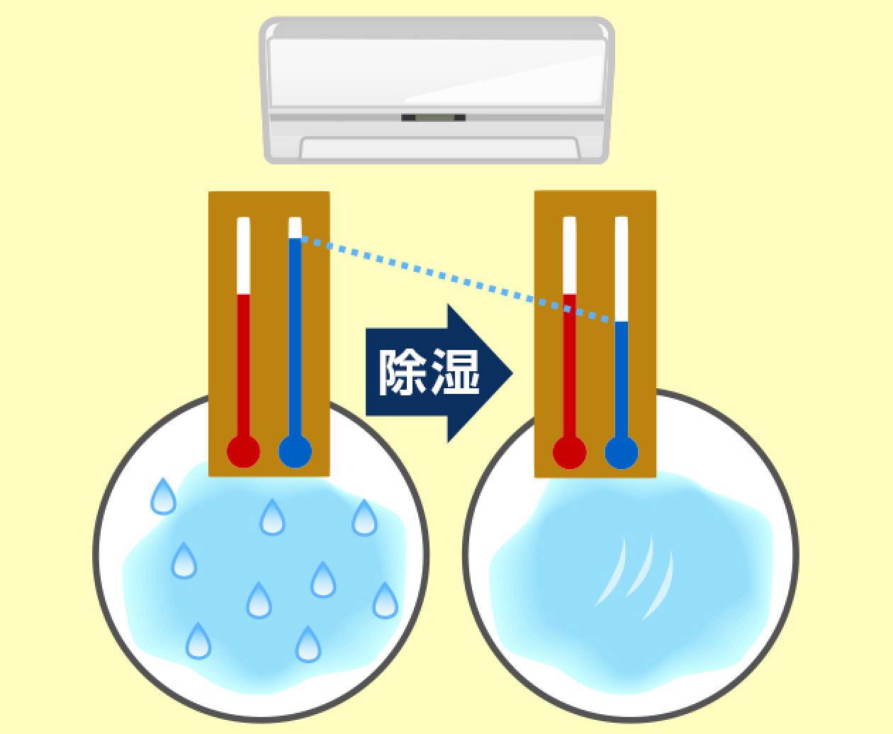 じめじめした部屋から水分を追い出して、空気をさらさらにする