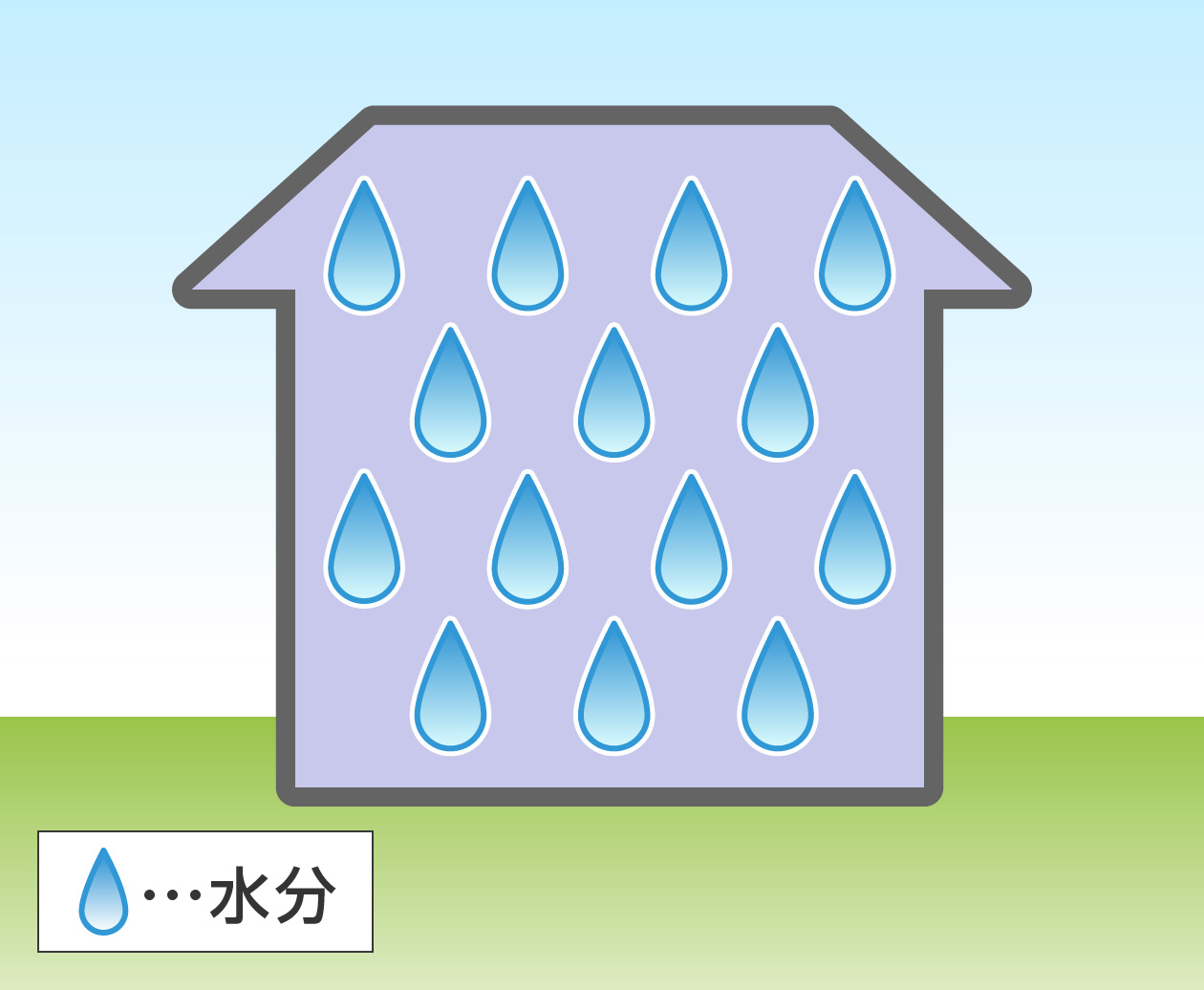 空気中にふくまれている水分が多い
