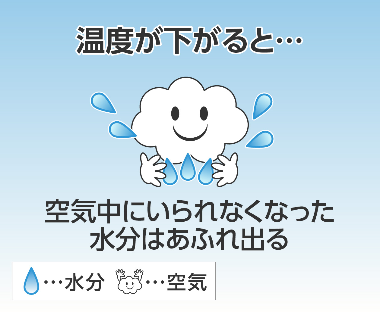 空気中にいられなくなった水分は、水滴としてあふれ出る