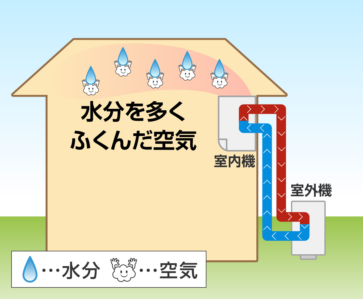 室内機が水分を吸い込む