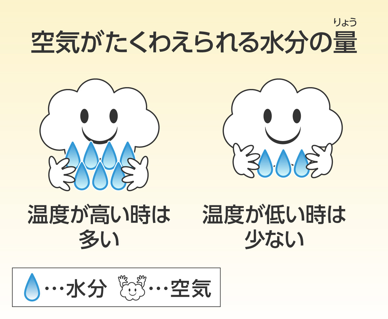 空気の温度が高いと、たくさんの水分をたくわえることができる