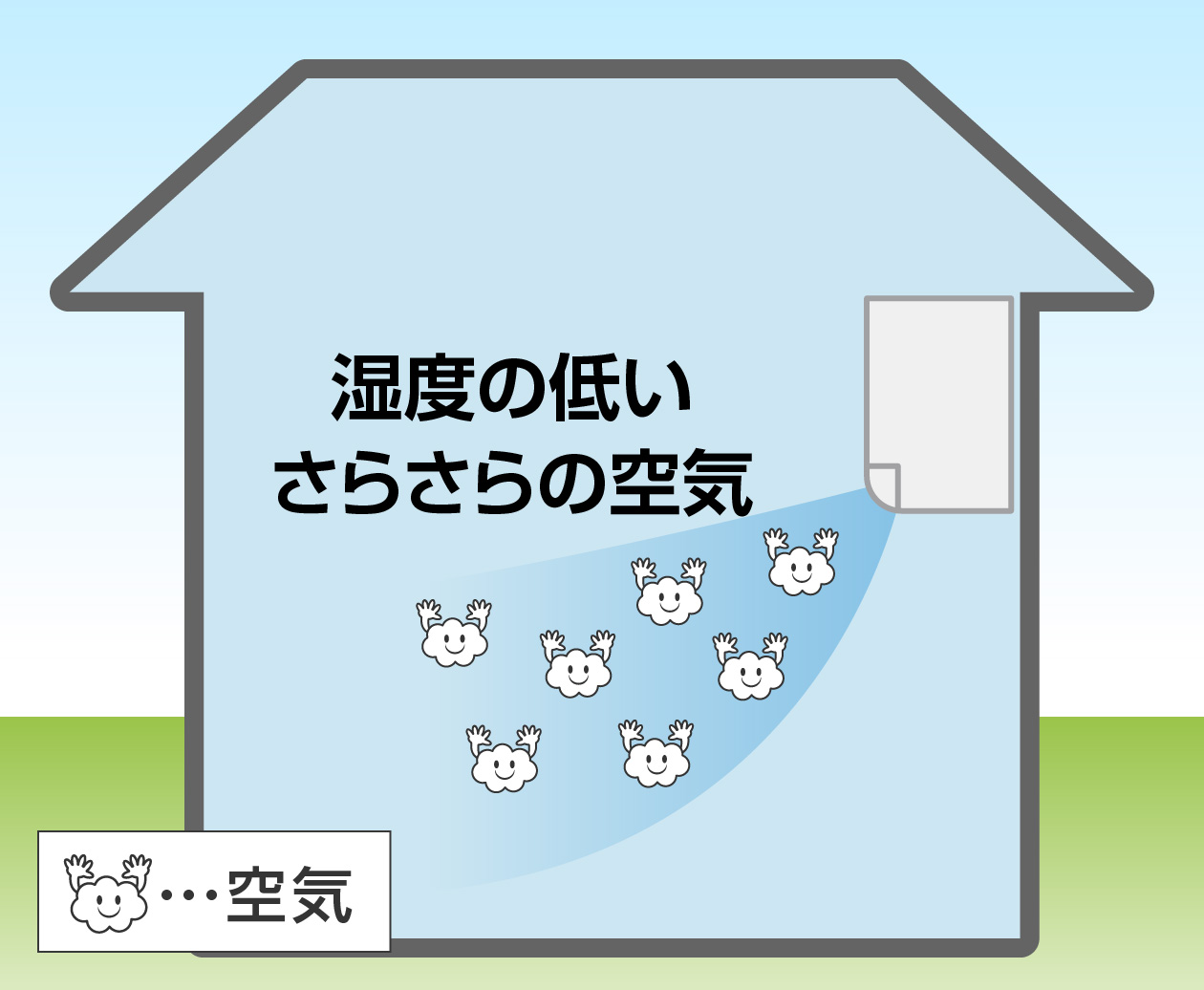 水分がなくなった空気はさらさらになる