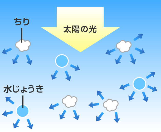 空が青いのは太陽の光がちりや水じょう気にぶつかってちらばるから