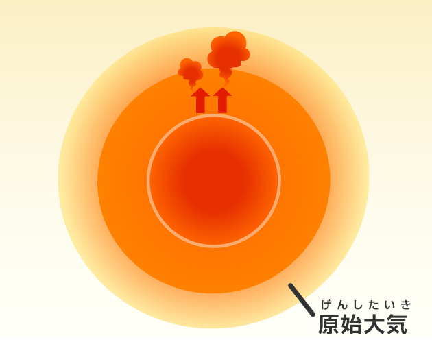 地球の内部からガスが放出されて原始大気が生まれた