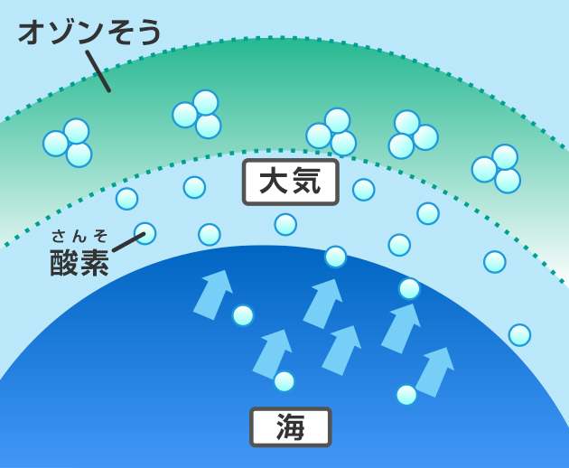 酸素は海だけでなく大気の中に増えていき、オゾンそうをつくるようになった