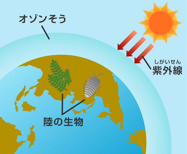 オゾンそうは太陽の光にふくまれる紫外線が直接地球にあたるのをふせぐ