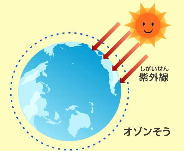 オゾンそうが消えると、紫外線が地表に直接ふりそそぐ