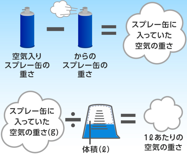 スプレー缶に入っていた空気の重さを体積で割ると１リットルあたりの空気の重さがわかる