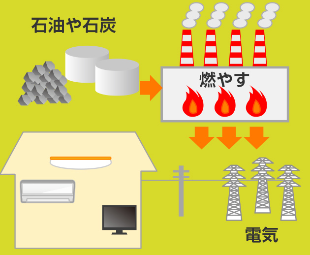 電気をつくるために石油や石炭をもやすと二酸化炭素が発生する