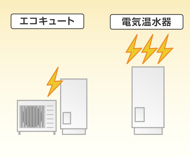 エコキュートは電気温水器などにくらべて少ない電気でお湯をわかす