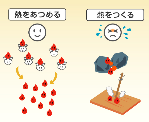 熱をあつめる方が、熱をつくるよりも少ない電気の量ですむ